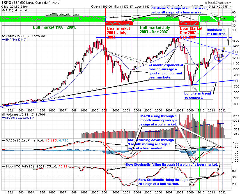 Monthly Stock Market Trend of the S&P 500